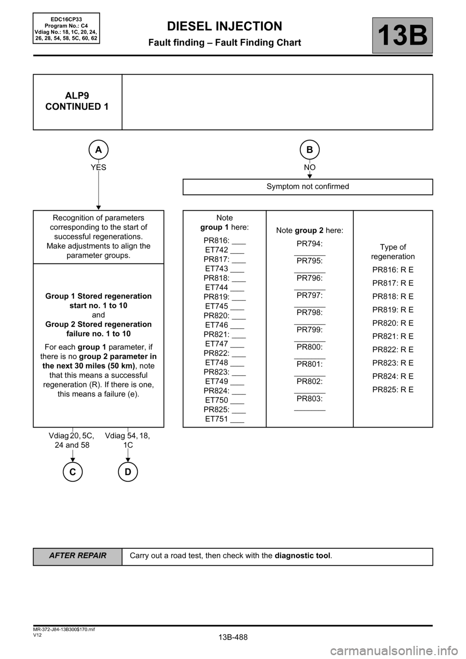 RENAULT SCENIC 2012 J95 / 3.G Engine And Peripherals EDC16CP33 Workshop Manual 13B-488
AFTER REPAIRCarry out a road test, then check with the diagnostic tool.
V12 MR-372-J84-13B300$170.mif
DIESEL INJECTION
Fault finding – Fault Finding Chart13B
ALP9
CONTINUED 1
Symptom not con