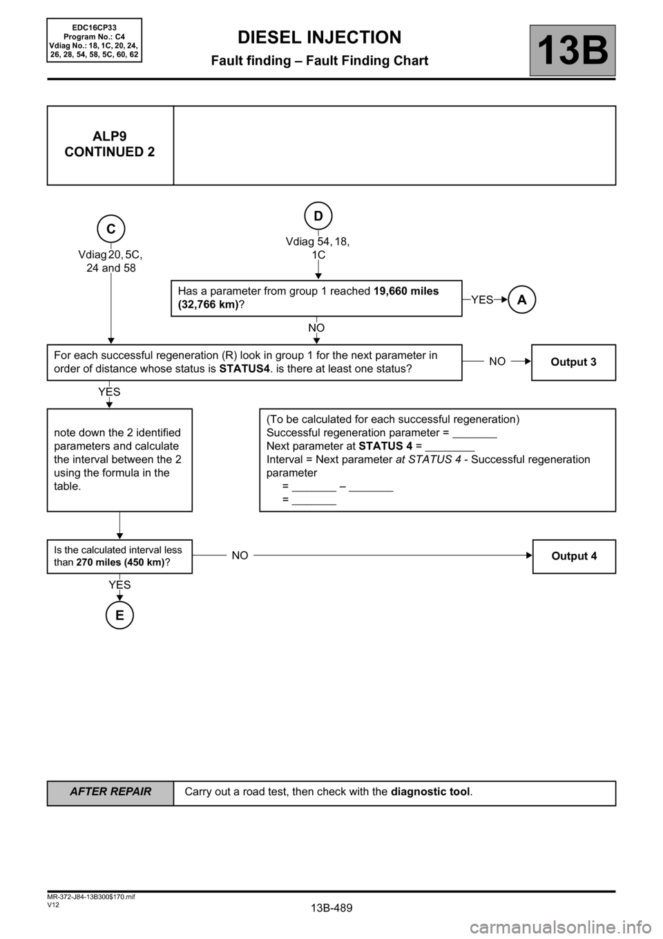 RENAULT SCENIC 2012 J95 / 3.G Engine And Peripherals EDC16CP33 Workshop Manual 13B-489
AFTER REPAIRCarry out a road test, then check with the diagnostic tool.
V12 MR-372-J84-13B300$170.mif
DIESEL INJECTION
Fault finding – Fault Finding Chart13B
ALP9
CONTINUED 2
Has a parameter