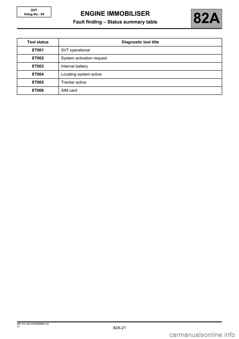 RENAULT SCENIC 2013 J95 / 3.G Electrical Equipment Immobiliser Workshop Manual 82A-21V1 MR-372-J84-82A000$080.mif
82A
SVT
Vdiag No.: 04
Tool status Diagnostic tool title
ET001SVT operational
ET002System activation request
ET003Internal battery
ET004Locating system active
ET005Tr