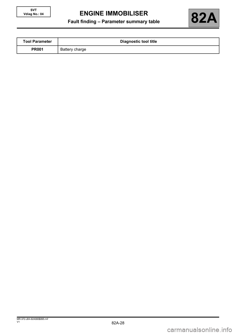 RENAULT SCENIC 2013 J95 / 3.G Electrical Equipment Immobiliser Workshop Manual 82A-28V1 MR-372-J84-82A000$095.mif
82A
SVT
Vdiag No.: 04
Tool Parameter Diagnostic tool title
PR001Battery charge
ENGINE IMMOBILISER
Fault finding – Parameter summary table 