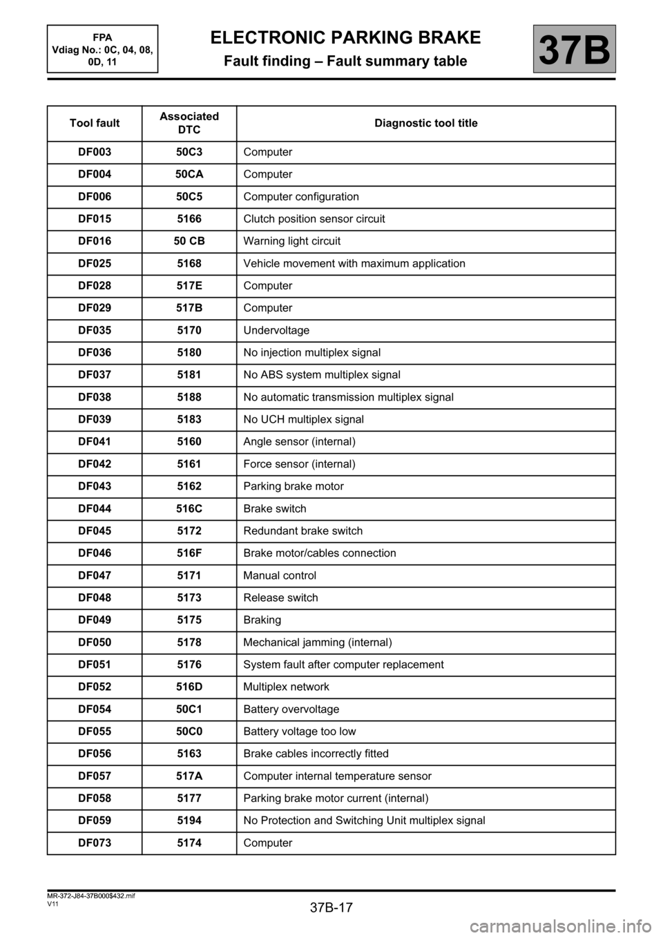RENAULT SCENIC 2013 J95 / 3.G Electronic Parking Brake Workshop Manual 37B-17
MR-372-J84-37B000$432.mif
V11
37B
ELECTRONIC PARKING BRAKE
Fault finding – Fault summary table
Tool faultAssociated
DTCDiagnostic tool title
DF003 50C3Computer
DF004 50CAComputer
DF006 50C5C RENAULT SCENIC 2013 J95 / 3.G Electronic Parking Brake Workshop Manual 37B-17
MR-372-J84-37B000$432.mif
V11
37B
ELECTRONIC PARKING BRAKE
Fault finding – Fault summary table
Tool faultAssociated
DTCDiagnostic tool title
DF003 50C3Computer
DF004 50CAComputer
DF006 50C5C