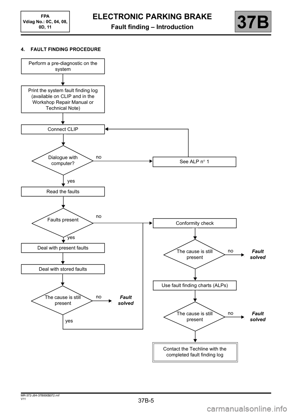 RENAULT SCENIC 2013 J95 / 3.G Electronic Parking Brake Workshop Manual 37B-5
MR-372-J84-37B000$072.mif
V11
FPA 
Vdiag No.: 0C, 04, 08, 
0D, 11ELECTRONIC PARKING BRAKE
Fault finding – Introduction37B
4. FAULT FINDING PROCEDURE
Perform a pre-diagnostic on the 
system
Pri