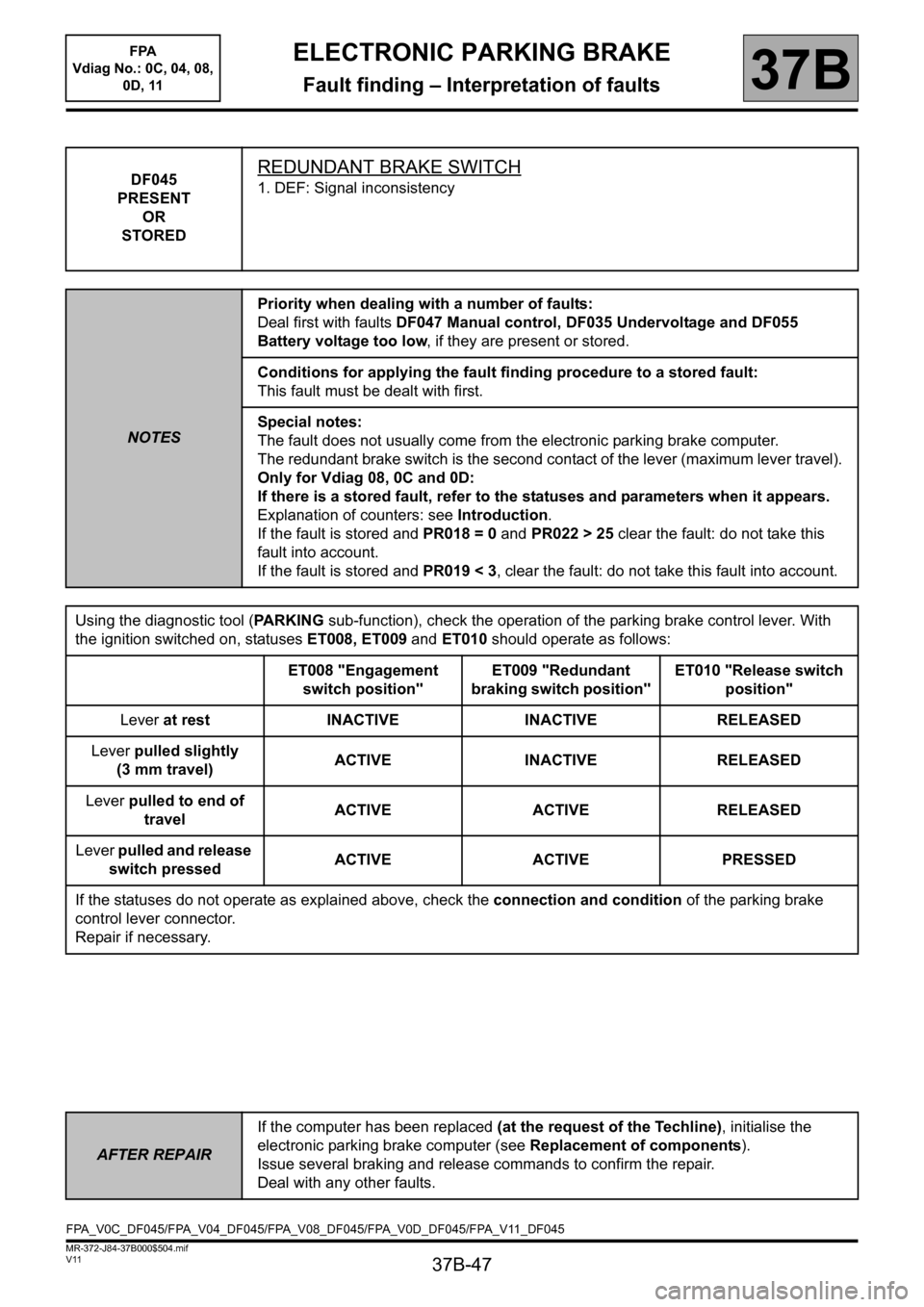RENAULT SCENIC 2013 J95 / 3.G Electronic Parking Brake Workshop Manual 37B-47
MR-372-J84-37B000$504.mif
V11
ELECTRONIC PARKING BRAKE
Fault finding – Interpretation of faults
FPA
Vdiag No.: 0C, 04, 08,
0D, 11
37B
DF045
PRESENT
OR
STOREDREDUNDANT BRAKE SWITCH
1. DEF: RENAULT SCENIC 2013 J95 / 3.G Electronic Parking Brake Workshop Manual 37B-47
MR-372-J84-37B000$504.mif
V11
ELECTRONIC PARKING BRAKE
Fault finding – Interpretation of faults
FPA
Vdiag No.: 0C, 04, 08,
0D, 11
37B
DF045
PRESENT
OR
STOREDREDUNDANT BRAKE SWITCH
1. DEF: