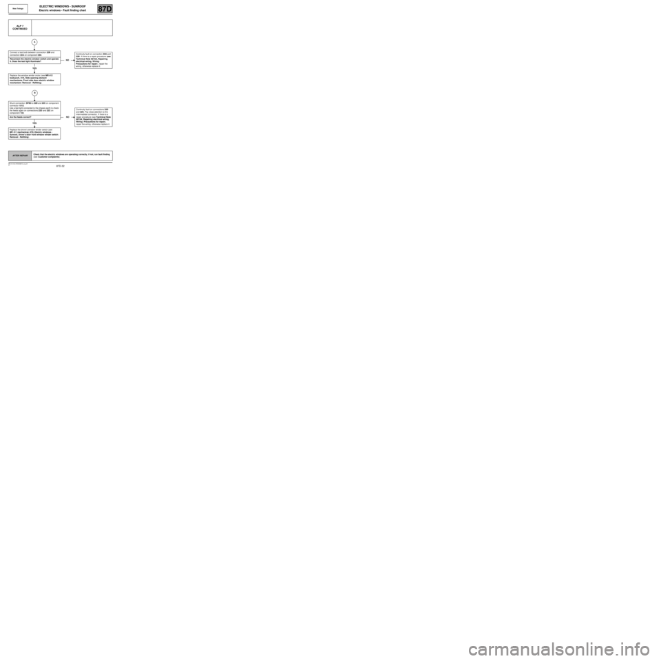 RENAULT TWINGO 2009 2.G Electrical Equipment -  Electric Windows, Sunroof  Workshop Manual 87D-32
MR-413-X44-87D000$472_eng.mif
V1
                            
New TwingoELECTRIC WINDOWS - SUNROOF
Electric windows - Fault finding chart87D
ALP 7
CONTINUED
Shunt connection SPB3 to 22D and 22C