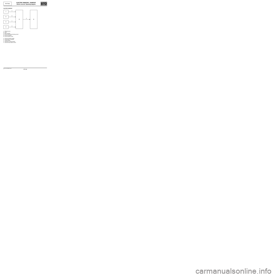 RENAULT TWINGO 2009 2.G Electrical Equipment - Electric Windows, Sunroof Owners Guide 87D-38
MR-413-X44-87D000$649_eng.mif
V1
87D
ELECTRIC WINDOWS - SUNROOF
Electric sunroof: Operating diagram
ELECTRIC SUNROOF
1 - Relay/fuse box
2 - UCH
3 - ABS computer
4 - Sunroof opening and closing RENAULT TWINGO 2009 2.G Electrical Equipment - Electric Windows, Sunroof Owners Guide 87D-38
MR-413-X44-87D000$649_eng.mif
V1
87D
ELECTRIC WINDOWS - SUNROOF
Electric sunroof: Operating diagram
ELECTRIC SUNROOF
1 - Relay/fuse box
2 - UCH
3 - ABS computer
4 - Sunroof opening and closing