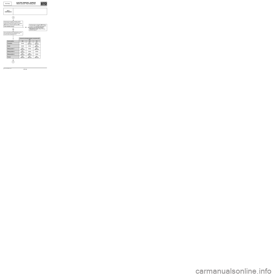 RENAULT TWINGO RS 2009 2.G Electrical Equipment -  Electric Windows, Sunroof Service Manual 87D-45
MR-413-X44-87D000$944_eng.mif
V1
New TwingoELECTRIC WINDOWS - SUNROOF
Electric sunroof - Fault finding chart87D
ALP 1
CONTINUED 2
Disconnect the computer connector and the 
sunroof switch (comp