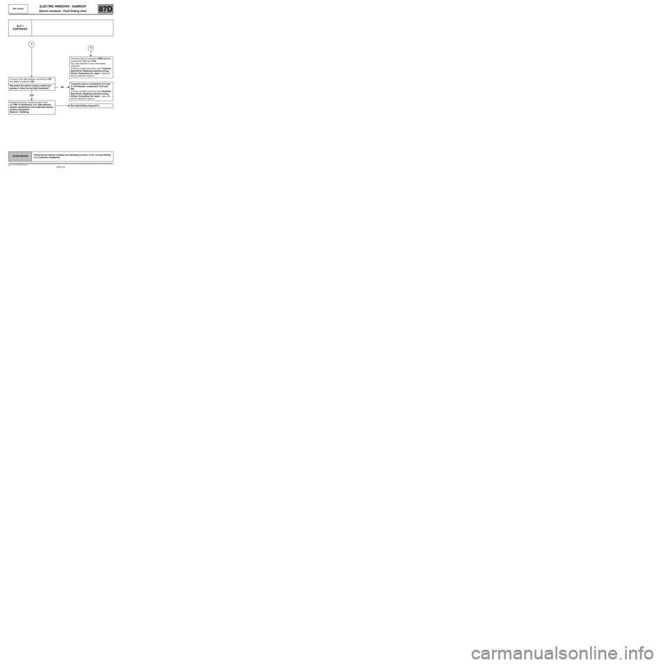 RENAULT TWINGO RS 2009 2.G Electrical Equipment -  Electric Windows, Sunroof  Workshop Manual 87D-10
MR-413-X44-87D000$472_eng.mif
V1
                            
New TwingoELECTRIC WINDOWS - SUNROOF
Electric windows - Fault finding chart87D
ALP 1
CONTINUED
Connect a test light between connect