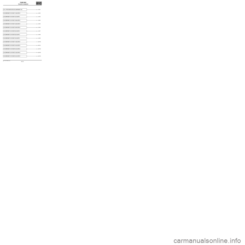 RENAULT TWINGO 2009 2.G Electrical Equipment - Fuse Box Workshop Manual 81C-2
MR-413-X44-81C000$200_eng.mif
V1
81C
FUSE BOX 
Customer complaints
NO + AFTER IGNITION FEED ON COMPONENT 1016 ALP 1
NO COMPONENT 1016 FUSE F11-20A SUPPLY ALP 2
NO COMPONENT 1016 FUSE F12-5A SUPP