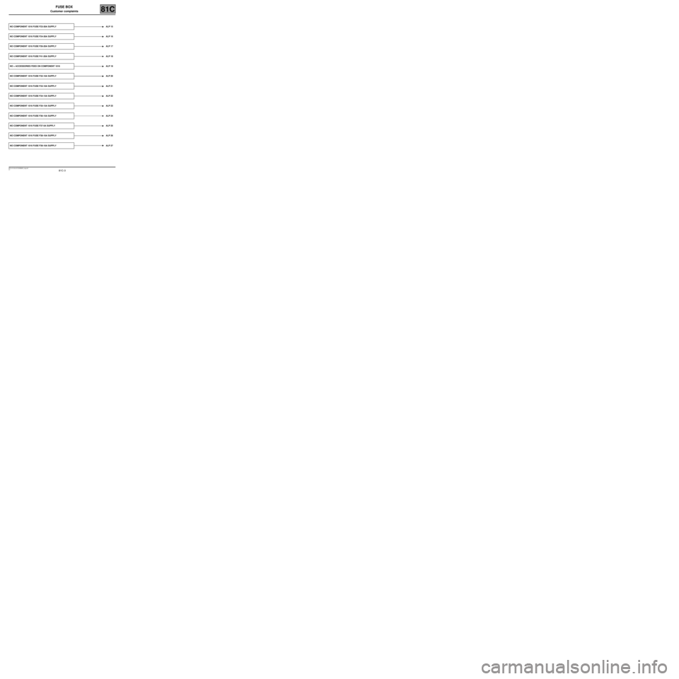 RENAULT TWINGO 2009 2.G Electrical Equipment - Fuse Box Workshop Manual 81C-3
MR-413-X44-81C000$200_eng.mif
V1
FUSE BOX
Customer complaints81C
NO COMPONENT 1016 FUSE F23-30A SUPPLY ALP 15
NO COMPONENT 1016 FUSE F24-30A SUPPLY ALP 16
NO COMPONENT 1016 FUSE F26-20A SUPPLY A