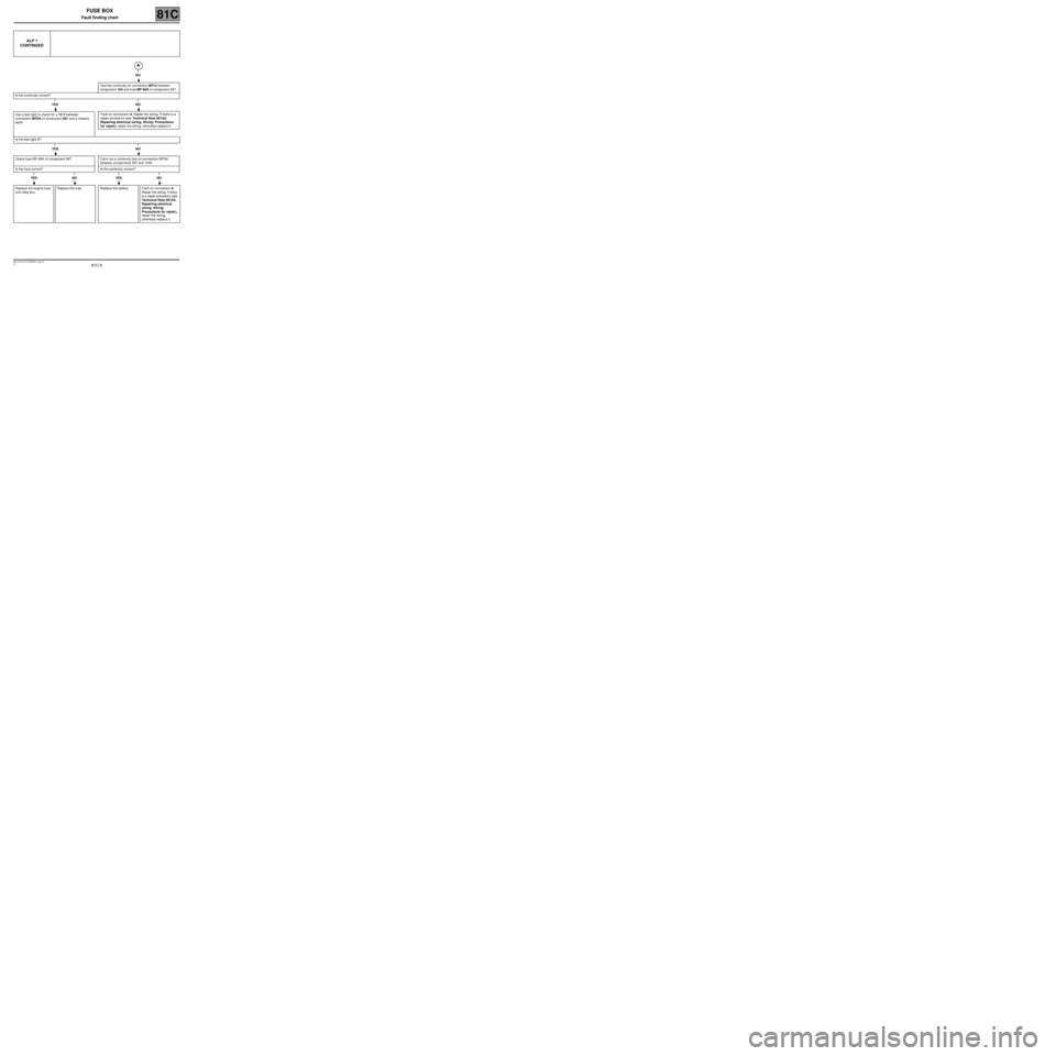 RENAULT TWINGO RS 2009 2.G Electrical Equipment - Fuse Box Workshop Manual 81C-6
MR-413-X44-81C000$400_eng.mif
V1
FUSE BOX
Fault finding chart81C
ALP 1
CONTINUED
NO
Test the continuity on connection BP12 between 
component 104 and fuse MF-60A of component 597.
Is the continu