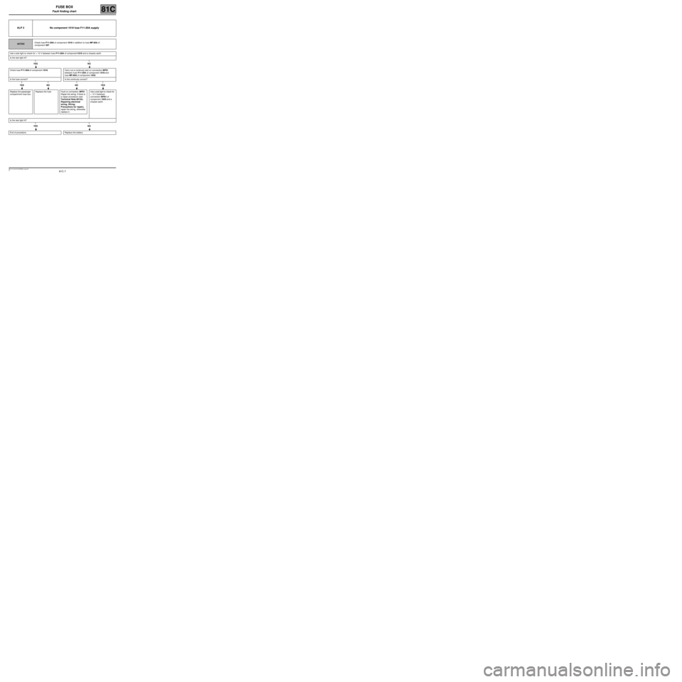 RENAULT TWINGO 2009 2.G Electrical Equipment - Fuse Box Workshop Manual 81C-7
MR-413-X44-81C000$400_eng.mif
V1
FUSE BOX
Fault finding chart81C
ALP 2 No component 1016 fuse F11-20A supply
NOTESCheck fuse F11-20A of component 1016 in addition to fuse MF-60A of 
component 59