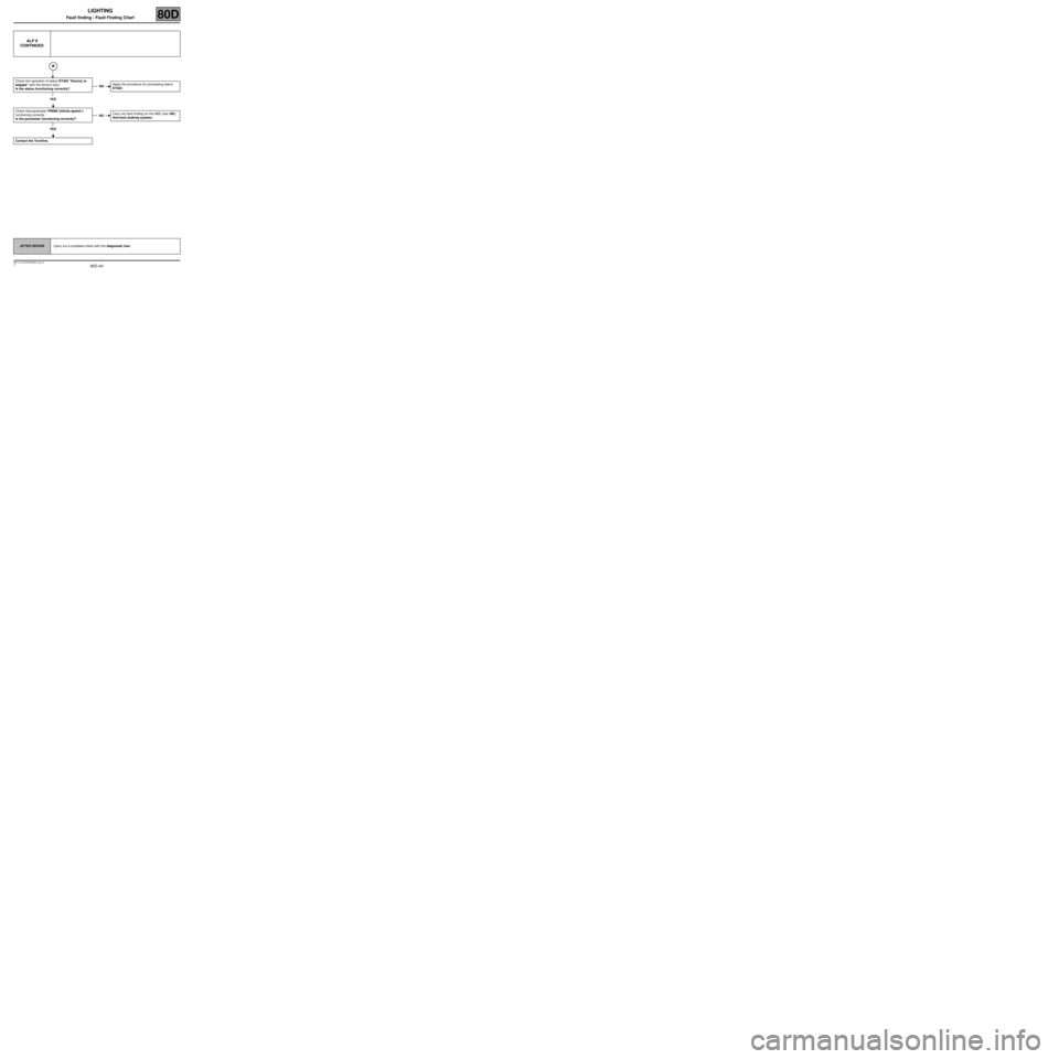 RENAULT TWINGO RS 2009 2.G Electrical Equipment - Lightening Workshop Manual 80D-40
MR-413-X44-80D000$900_eng.mif
V1
LIGHTING
Fault finding - Fault Finding Chart80D
ALP 9
CONTINUED
Check the operation of status ET463 "Door(s) or 
tailgate" with the drivers door.
Is the status