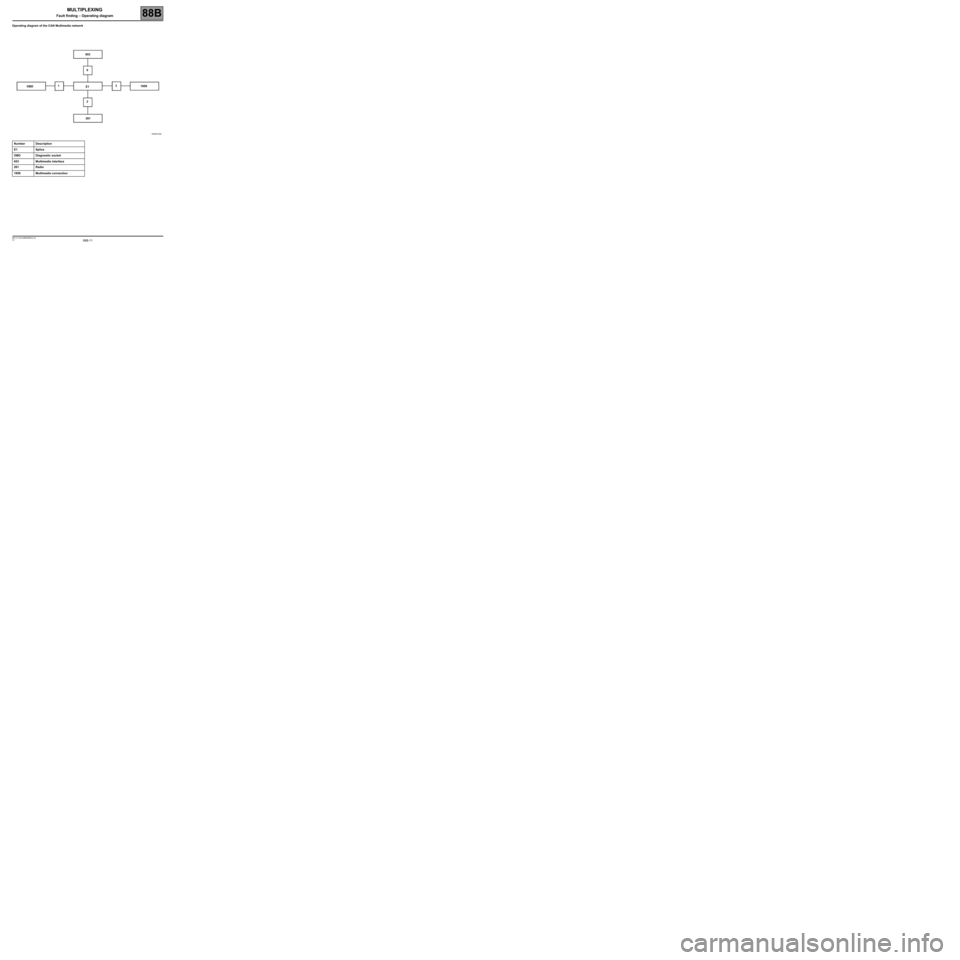 RENAULT TWINGO 2009 2.G Electrical Equipment -  Multiplexing Workshop Manual 88B-11V3 MR-413-X44-88B000$030.mif
MULTIPLEXING
Fault finding – Operating diagram88B
Operating diagram of the CAN Multimedia network
Number Description
E1 Splice
OBD Diagnostic socket
653 Multimedia