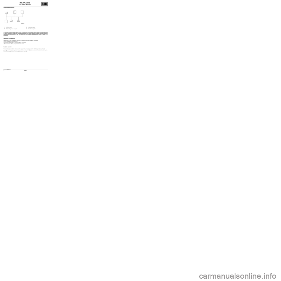 RENAULT TWINGO 2009 2.G Electrical Equipment -  Multiplexing Workshop Manual 88B-13V3 MR-413-X44-88B000$040.mif
MULTIPLEXING
Fault finding – Function88B
Solution with multiplexing
In this case, the vehicle speed signal is shared by the anti-lock braking system vehicle speed 