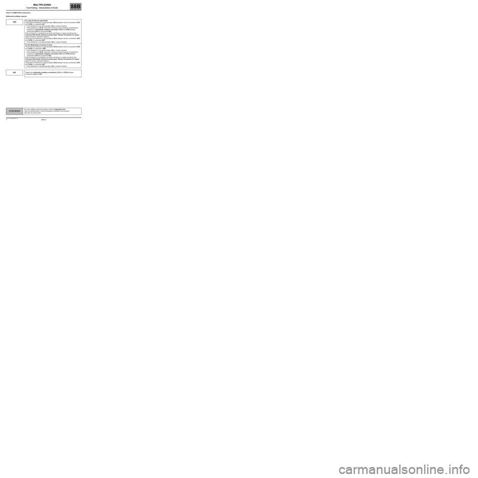 RENAULT TWINGO RS 2009 2.G Electrical Equipment -  Multiplexing Owners Manual 88B-25
AFTER REPAIRRun the multiplex network test again using the diagnostic tool.
Clear the stored faults on all the computers connected to the network.
Deal with any other faults.
V3 MR-413-X44-88B0