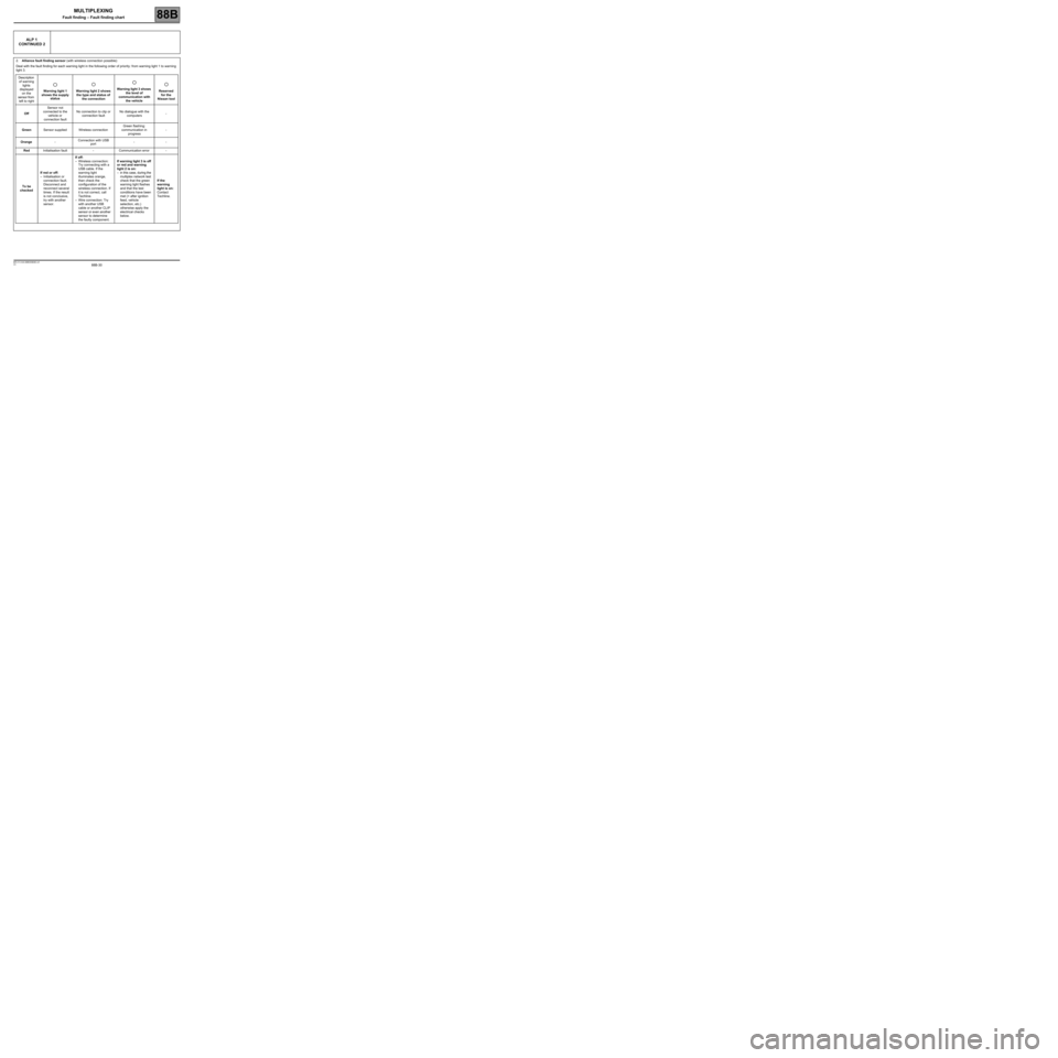 RENAULT TWINGO RS 2009 2.G Electrical Equipment -  Multiplexing Owners Manual 88B-30V3 MR-413-X44-88B000$080.mif
MULTIPLEXING
Fault finding – Fault finding chart88B
ALP 1
CONTINUED 2
2.Alliance fault finding sensor (with wireless connection possible):
Deal with the fault find