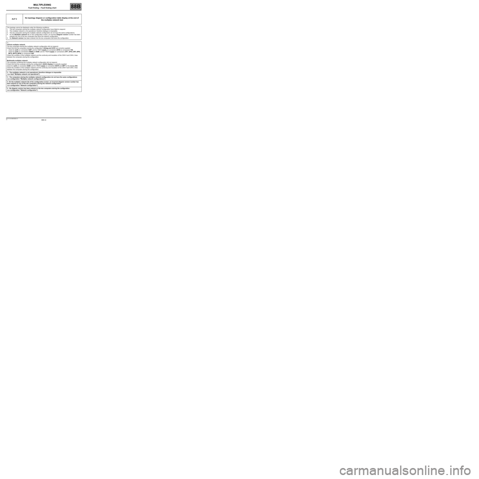 RENAULT TWINGO RS 2009 2.G Electrical Equipment -  Multiplexing Owners Guide 88B-32V3 MR-413-X44-88B000$080.mif
MULTIPLEXING
Fault finding – Fault finding chart88B
ALP 2No topology diagram or configuration table display at the end of 
the multiplex network test
The topology 