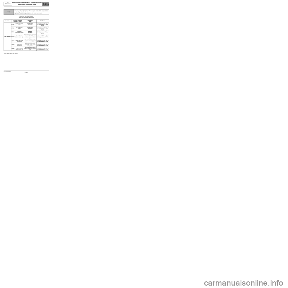 RENAULT TWINGO 2009 2.G Engine And Peripherals Passenger Compartment Connection Unit OBD Manual PDF 87B-74
MR-413-X44-87B000$480.mif
V5
UCH                        
Vdiag No.: 44PASSENGER COMPARTMENT CONNECTION UNIT
Fault finding - Conformity check87B
FUNCTION: AIR CONDITIONING
SUB-FUNCTION: USER SEL