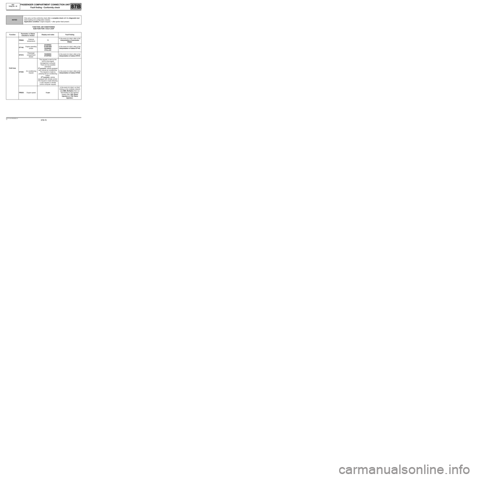 RENAULT TWINGO 2009 2.G Engine And Peripherals Passenger Compartment Connection Unit OBD Manual PDF 87B-76
MR-413-X44-87B000$480.mif
V5
UCH                        
Vdiag No.: 44PASSENGER COMPARTMENT CONNECTION UNIT
Fault finding - Conformity check87B
FUNCTION: AIR CONDITIONING
SUB-FUNCTION: COLD LOO