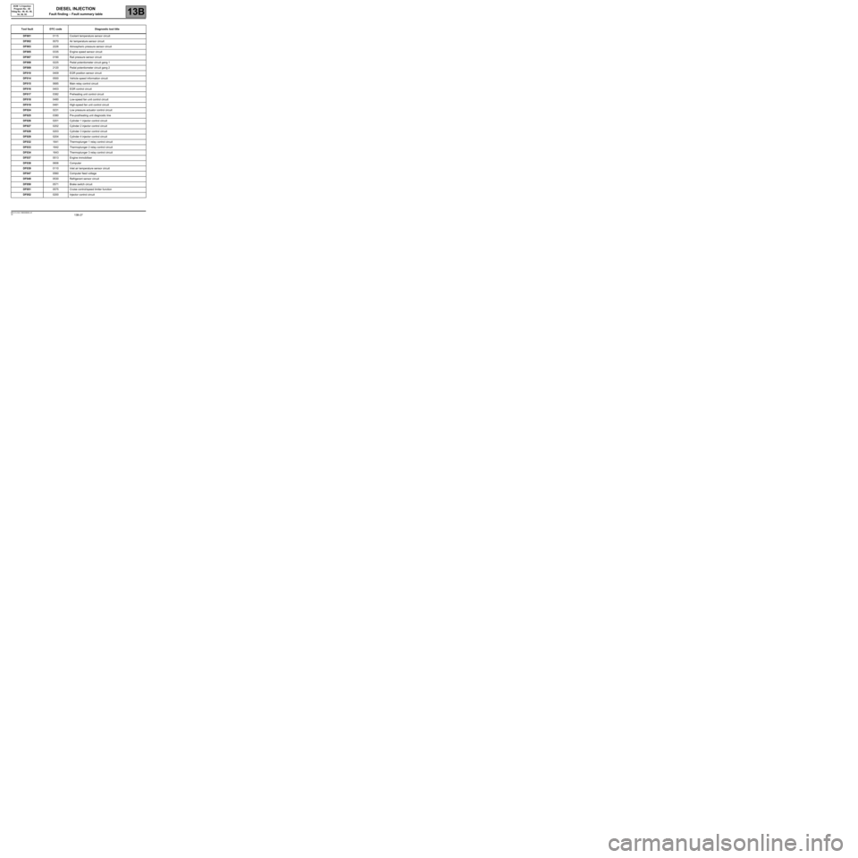 RENAULT TWINGO 2009 2.G Engine Diesel Injection Workshop Manual 13B-27V6 MR-413-X44-13B000$080.mif
13B
DCM 1.2 Injection
Program No.: 4D
Vdiag No.: 48, 4C, 50, 
54, 58, 5C
Tool faultDTC codeDiagnostic tool title
DF0010115 Coolant temperature sensor circuit
DF00200