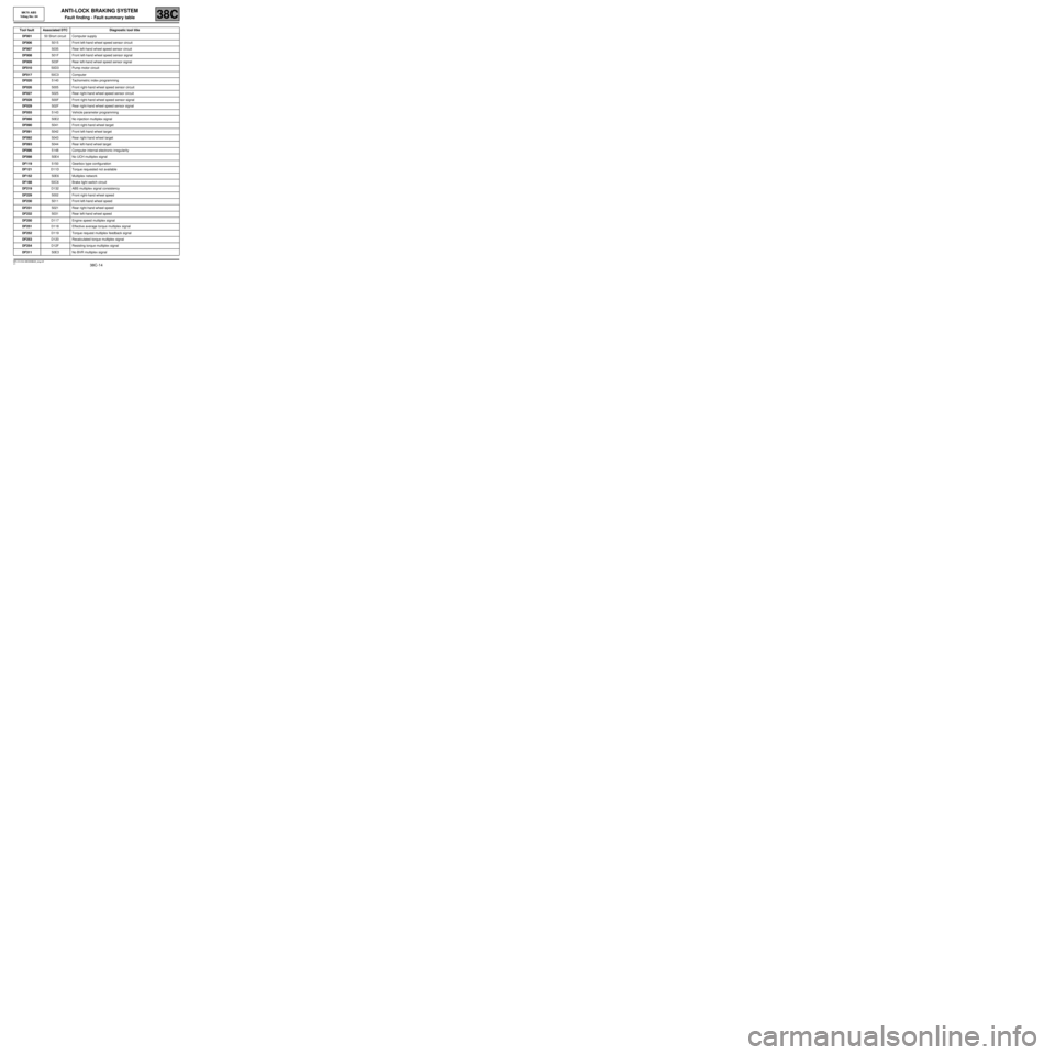 RENAULT TWINGO 2009 2.G Chasiss ABS User Guide 38C-14
MR-413-X44-38C000$423_eng.mif
V1
38C
ANTI-LOCK BRAKING SYSTEM
Fault finding - Fault summary table
Tool fault Associated DTC Diagnostic tool title
DF00150 Short circuit Computer supply
DF0065015