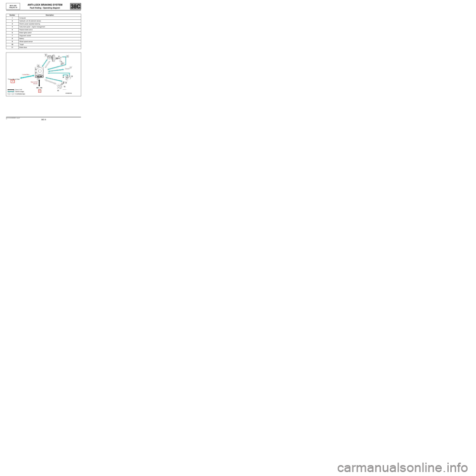 RENAULT TWINGO 2009 2.G Chasiss ABS Workshop Manual 38C-8
MR-413-X44-38C000$141_eng.mif
V1
38C
ANTI-LOCK BRAKING SYSTEM
Fault finding - Operating diagram
Number Description
1Computer
2Hydraulic unit (8 solenoid valves)
3Electric power assisted steering