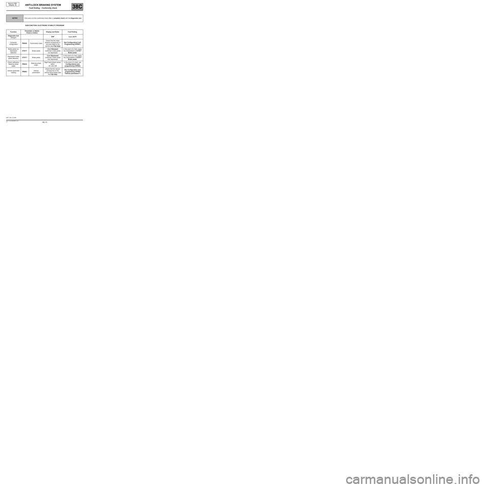 RENAULT TWINGO 2009 2.G Chasiss ESP Owners Guide 38C-70V3 MR-413-X44-38C050$110.mif
38C
Bosch 8.1 ESP
Vdiag No.: 05
NOTESOnly carry out this conformity check after a complete check with the diagnostic tool.
SUB-FUNCTION: ELECTRONIC STABILITY PROGRAM