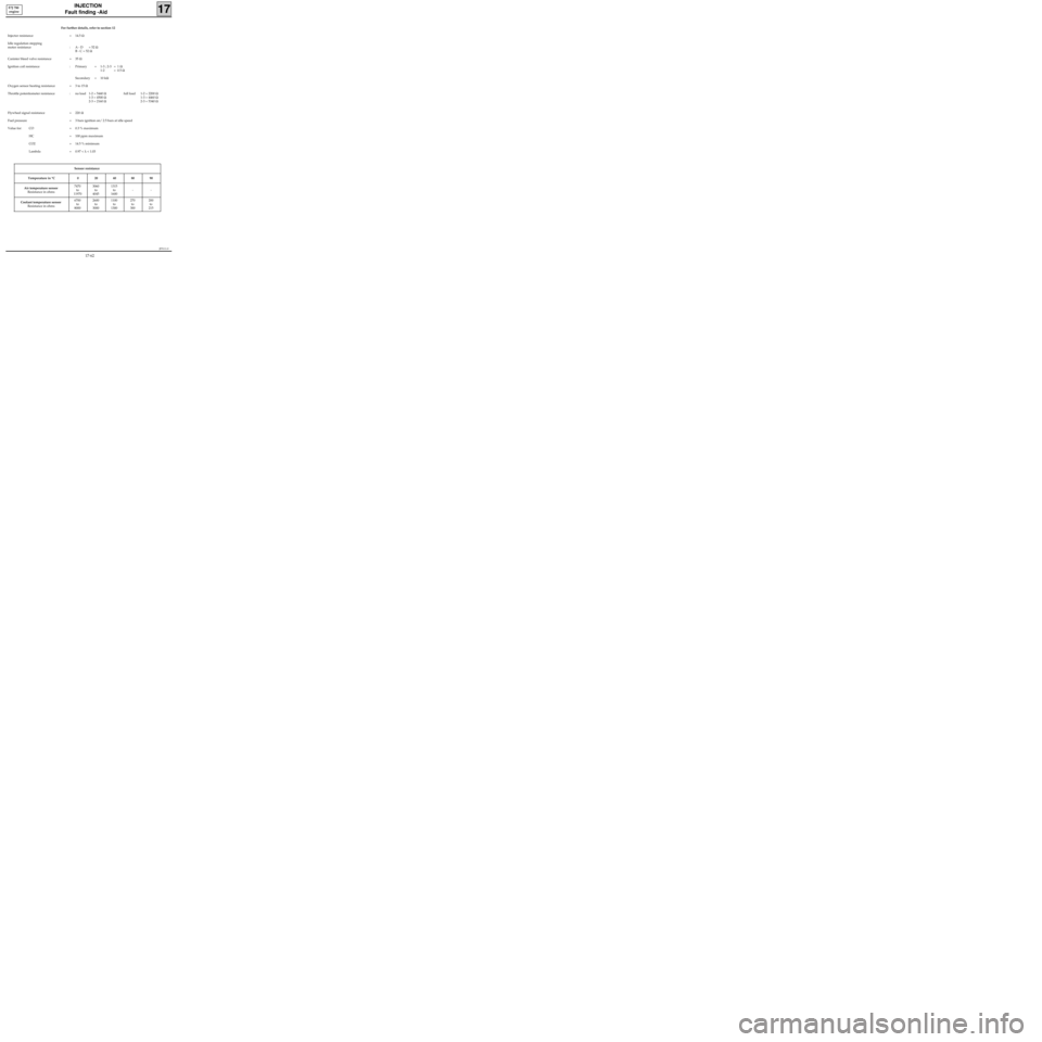 RENAULT KANGOO 1997 KC / 1.G Foult Finding - Injection Workshop Manual JF5111.0
INJECTION
Fault finding -Aid
17
E7J 780 
engine
For further details, refer to section 12
Injector resistance  = 14.5 Ω
Idle regulation stepping 
motor resistance : A - D = 52 Ω
B - C = 52