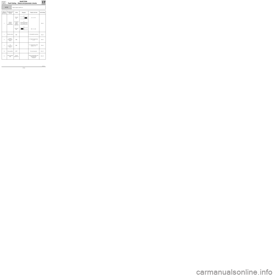 RENAULT KANGOO 1997 KC / 1.G Foult Finding - Injection Workshop Manual JF5111.0
INJECTION
Fault finding  - Status and parameter checks
17
E7J 780 
engine
Engine stopped, ignition on.NOTES
Order of
operationsFunction to be
checkedAction Bargraph Display and notes Fault fi