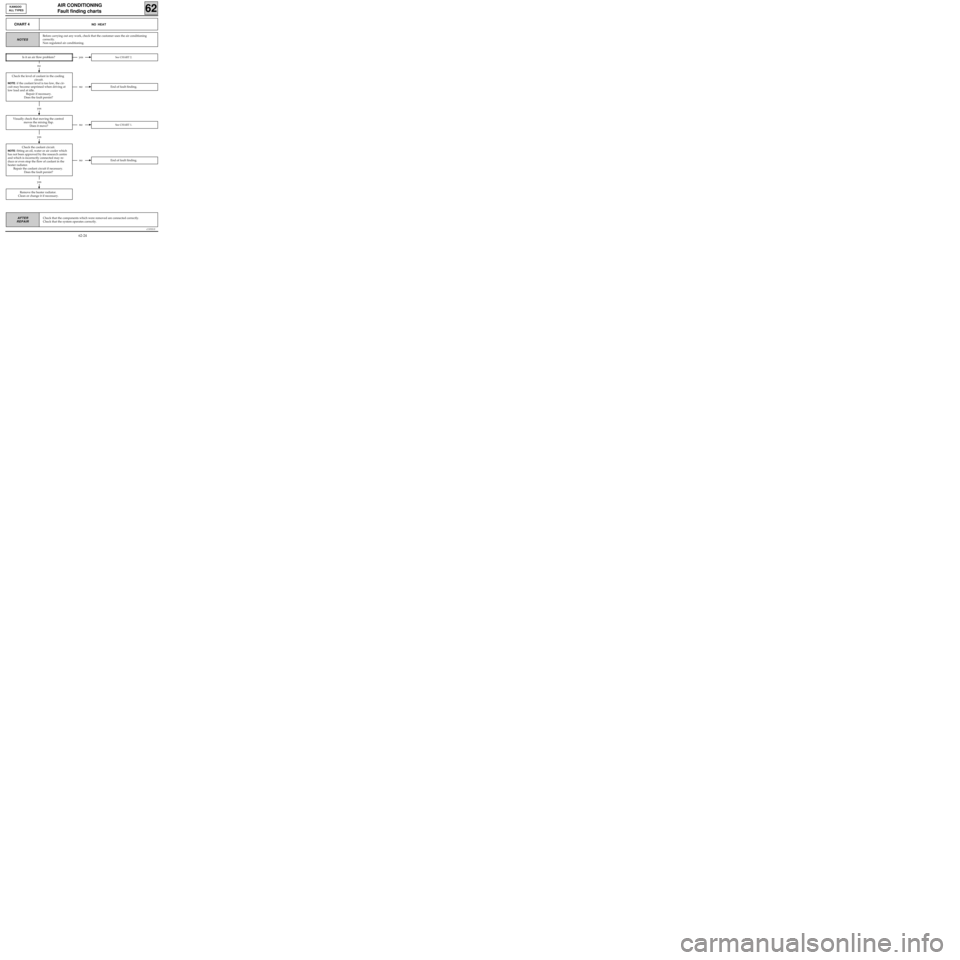 RENAULT KANGOO 1998 KC / 1.G Heating And Ventilation Workshop Manual c11010.0
AIR CONDITIONING
Fault finding charts
62
KANGOO
ALL TYPES
AFTER
REPAIR
no
CHART 4NO HEAT
NOTES
Is it an air flow problem?yesSee CHART 2.
yes
yes
noSee CHART 1.
noEnd of fault finding.
noEnd o