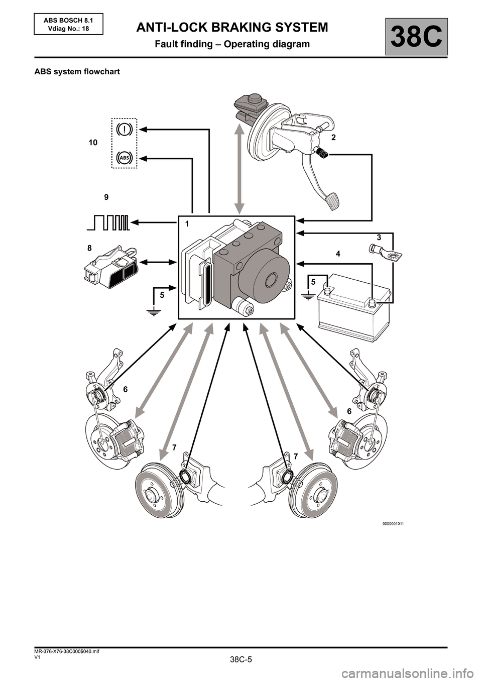 RENAULT KANGOO 2013 X61 / 2.G ABS Bosch 8.1 Workshop Manual 38C-5V1 MR-376-X76-38C000$040.mif
38C
ABS BOSCH 8.1
Vdiag No.: 18
ABS system flowchart
10
9
8
512
3
4
5
6
7 
7 6
ANTI-LOCK BRAKING SYSTEM
Fault finding – Operating diagram 