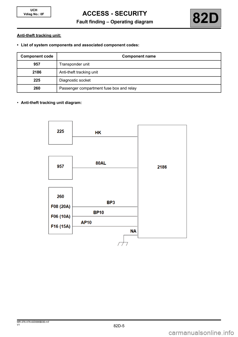 RENAULT KANGOO 2013 X61 / 2.G Access Security Workshop Manual 82D-5V1 MR-376-X76-82D000$030.mif
82D
UCH
Vdiag No.: 0F
Anti-theft tracking unit:
• List of system components and associated component codes:
•Anti-theft tracking unit diagram: Component code Comp