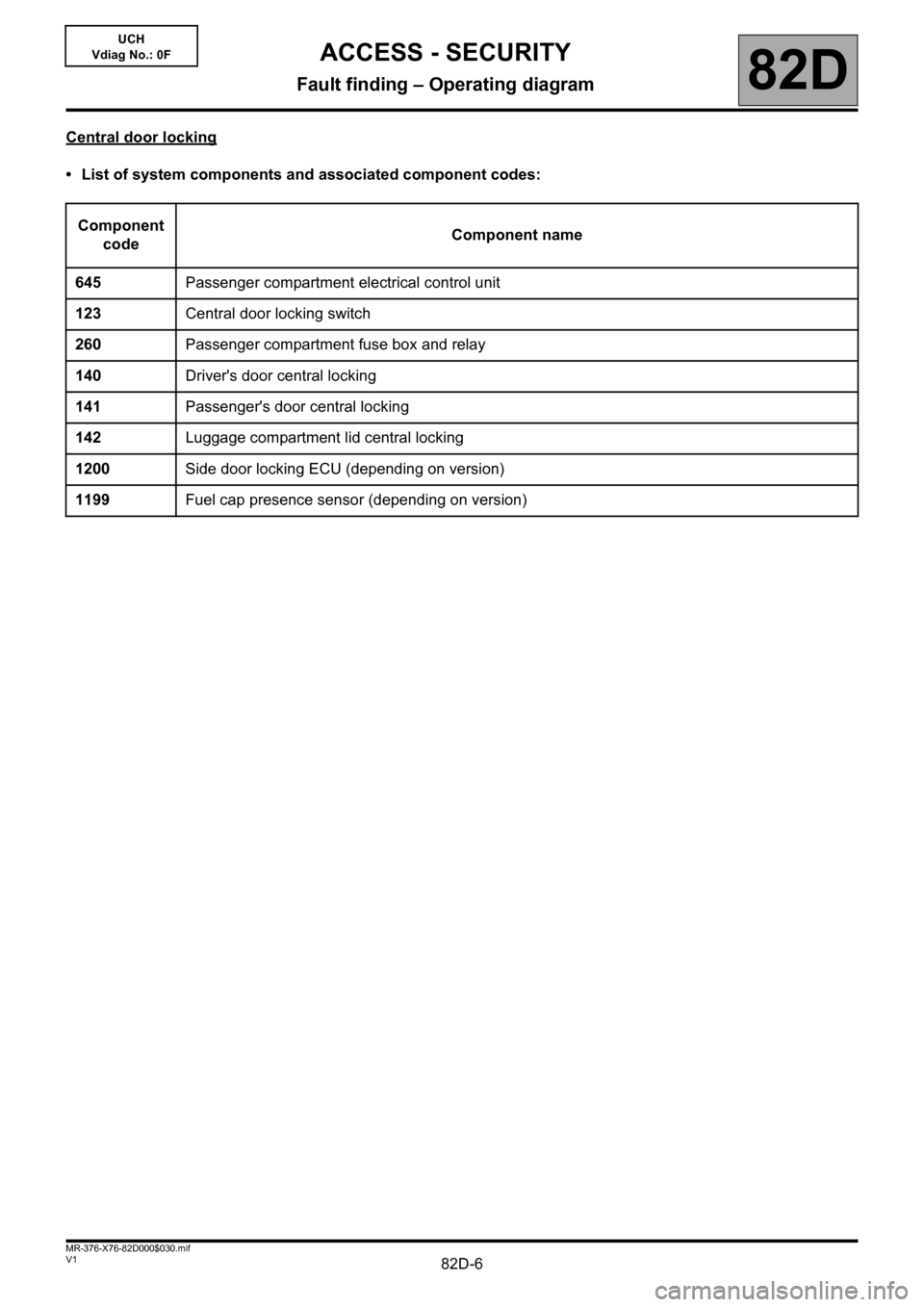 RENAULT KANGOO 2013 X61 / 2.G Access Security Workshop Manual 82D-6V1 MR-376-X76-82D000$030.mif
ACCESS - SECURITY
Fault finding – Operating diagram82D
UCH
Vdiag No.: 0F
Central door locking
• List of system components and associated component codes:
Componen