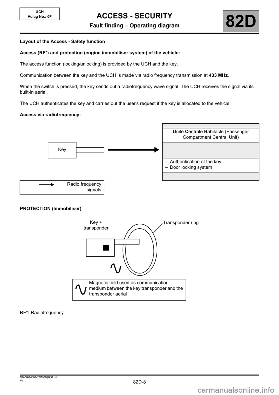 RENAULT KANGOO 2013 X61 / 2.G Access Security Workshop Manual 82D-8V1 MR-376-X76-82D000$030.mif
ACCESS - SECURITY
Fault finding – Operating diagram82D
UCH
Vdiag No.: 0F
Layout of the Access - Safety function
Access (RF*) and protection (engine immobiliser syst