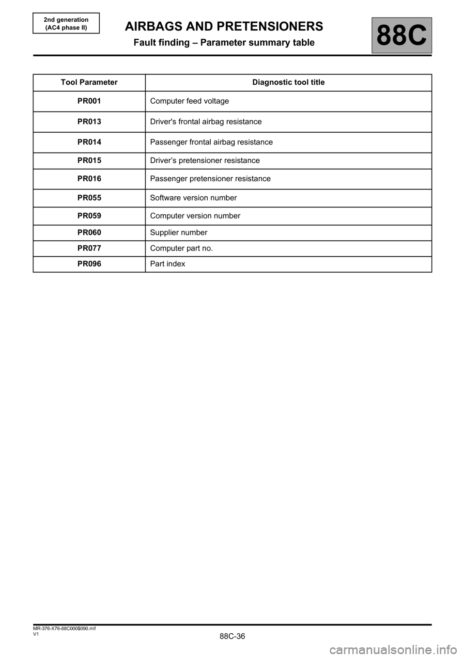 RENAULT KANGOO 2013 X61 / 2.G Air Bags AC4 And Pretensioners Owners Guide 88C-36V1 MR-376-X76-88C000$090.mif
88C
2nd generation 
(AC4 phase II)
Tool Parameter Diagnostic tool title
PR001Computer feed voltage
PR013Drivers frontal airbag resistance
PR014Passenger frontal air