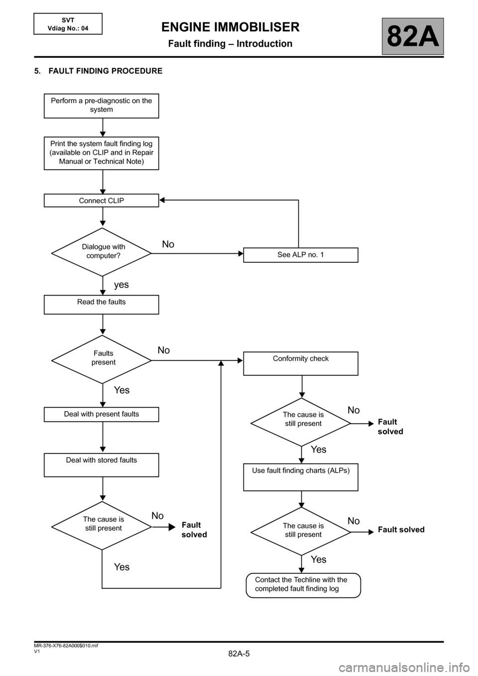 RENAULT KANGOO 2013 X61 / 2.G Engine Immobiliser Workshop Manual 82A-5V1 MR-376-X76-82A000$010.mif
ENGINE IMMOBILISER
Fault finding – Introduction82A
SVT
Vdiag No.: 04
5. FAULT FINDING PROCEDURE
Perform a pre-diagnostic on the 
system
Print the system fault findi