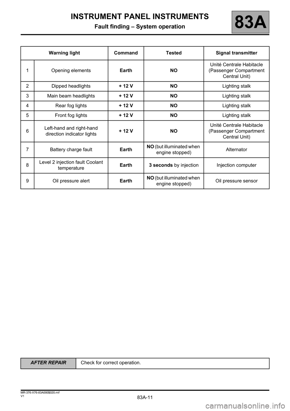 RENAULT KANGOO 2013 X61 / 2.G Instrument Panel Instruments User Guide 83A-11
AFTER REPAIRCheck for correct operation.
V1 MR-376-X76-83A000$020.mif
INSTRUMENT PANEL INSTRUMENTS
Fault finding – System operation83A
Warning light Command Tested Signal transmitter
1 Openin