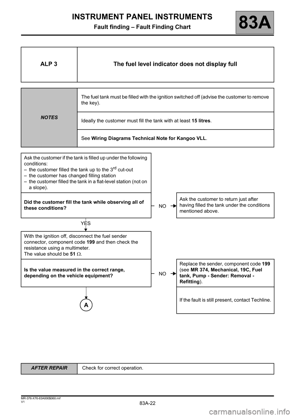 RENAULT KANGOO 2013 X61 / 2.G Instrument Panel Instruments Workshop Manual 83A-22
AFTER REPAIRCheck for correct operation.
V1 MR-376-X76-83A000$060.mif
INSTRUMENT PANEL INSTRUMENTS
Fault finding – Fault Finding Chart83A
ALP 3 The fuel level indicator does not display full
