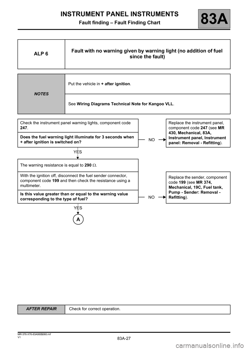 RENAULT KANGOO 2013 X61 / 2.G Instrument Panel Instruments Workshop Manual 83A-27
AFTER REPAIRCheck for correct operation.
V1 MR-376-X76-83A000$060.mif
INSTRUMENT PANEL INSTRUMENTS
Fault finding – Fault Finding Chart83A
ALP 6Fault with no warning given by warning light (no