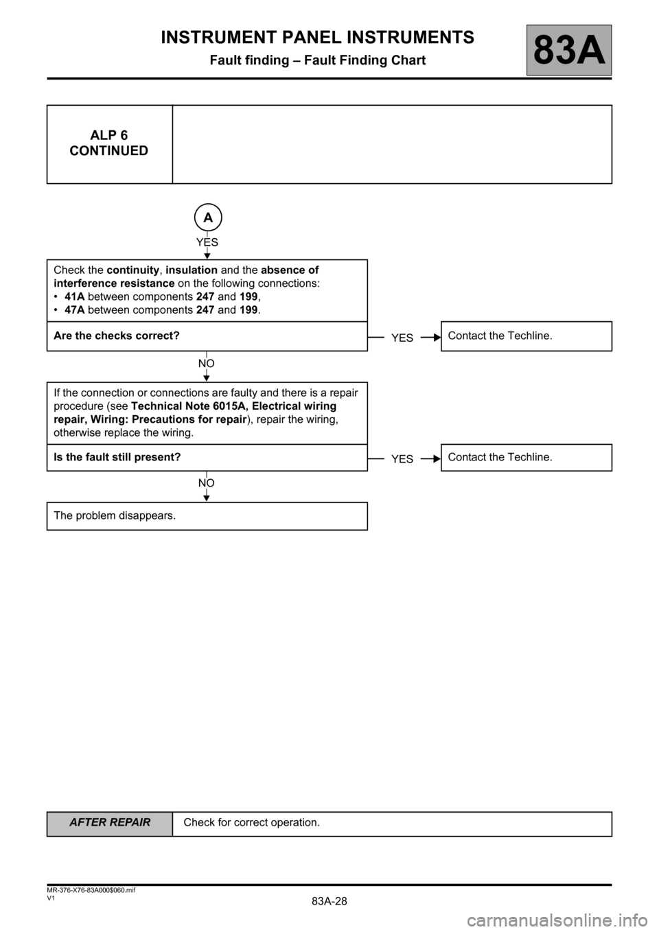 RENAULT KANGOO 2013 X61 / 2.G Instrument Panel Instruments Workshop Manual 83A-28
AFTER REPAIRCheck for correct operation.
V1 MR-376-X76-83A000$060.mif
INSTRUMENT PANEL INSTRUMENTS
Fault finding – Fault Finding Chart83A
ALP 6
CONTINUED
Check the continuity, insulation and 