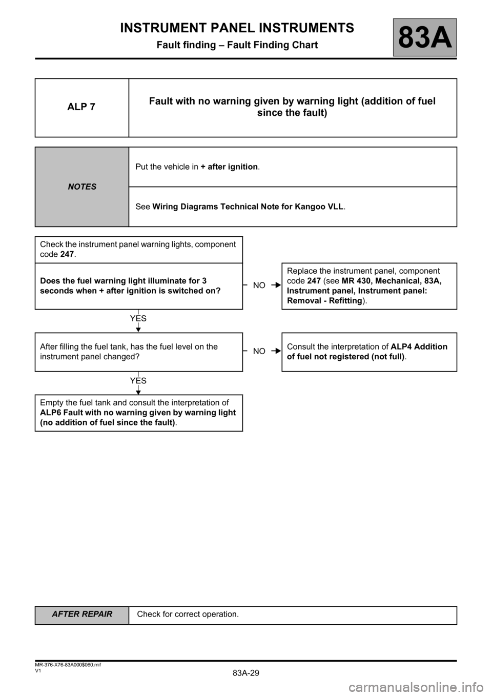 RENAULT KANGOO 2013 X61 / 2.G Instrument Panel Instruments Workshop Manual 83A-29
AFTER REPAIRCheck for correct operation.
V1 MR-376-X76-83A000$060.mif
INSTRUMENT PANEL INSTRUMENTS
Fault finding – Fault Finding Chart83A
ALP 7Fault with no warning given by warning light (ad
