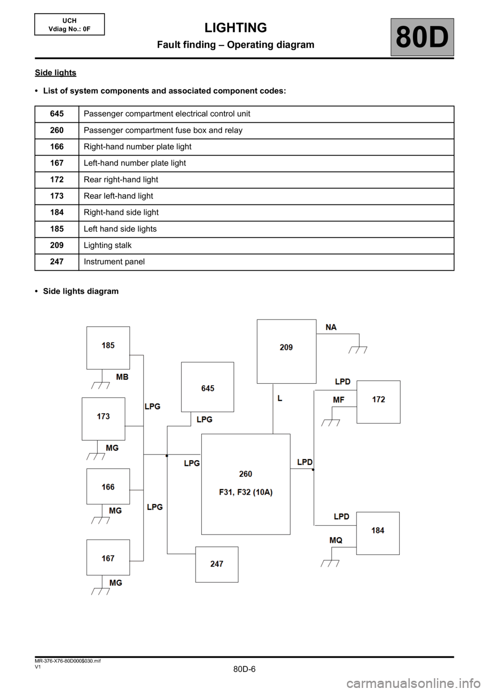 RENAULT KANGOO 2013 X61 / 2.G Lighting Workshop Manual 80D-6V1 MR-376-X76-80D000$030.mif
LIGHTING
Fault finding – Operating diagram80D
UCH
Vdiag No.: 0F
Side lights
• List of system components and associated component codes:
• Side lights diagram645