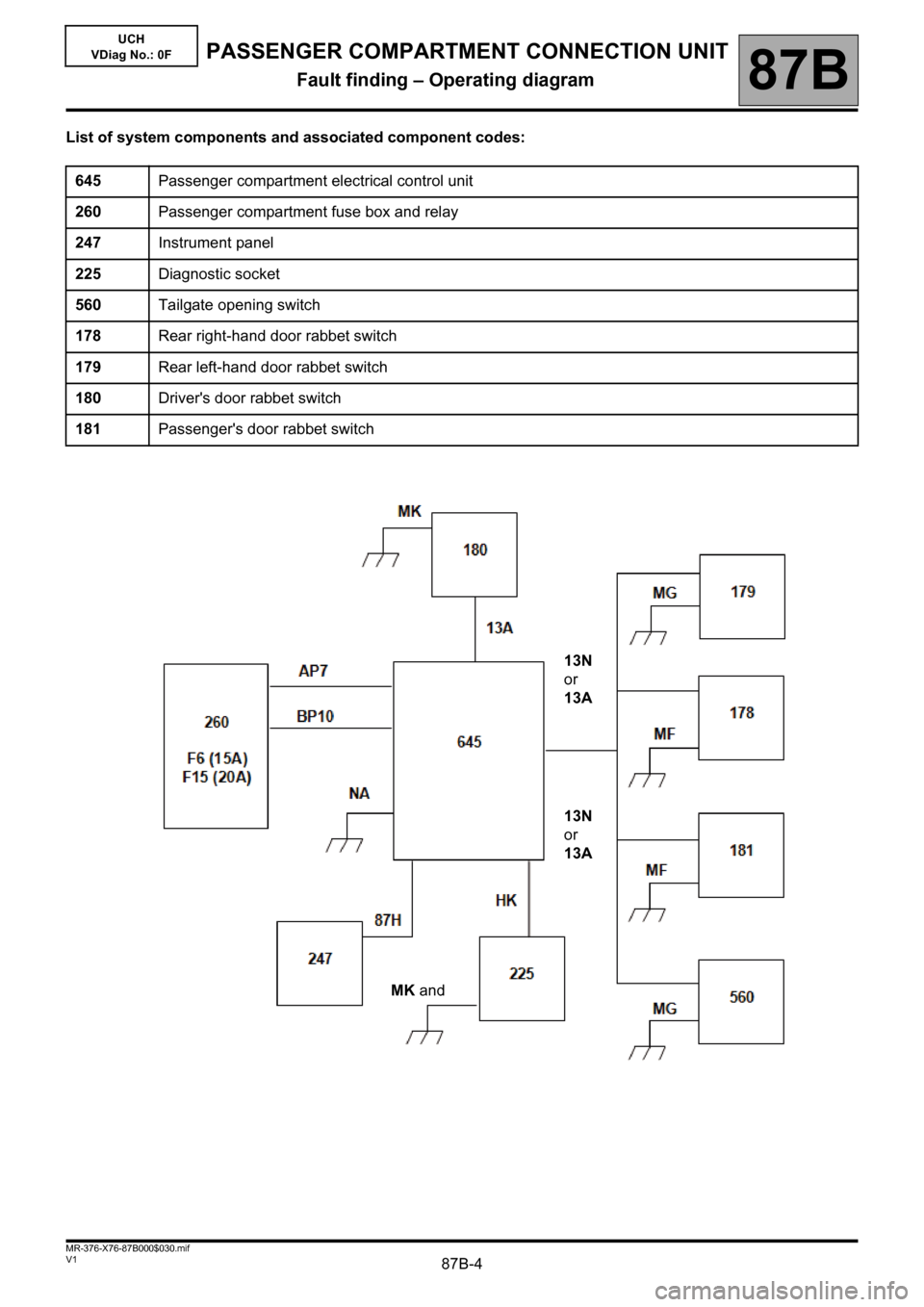 RENAULT KANGOO 2013 X61 / 2.G Passenger Comparment Connection Unit Workshop Manual 87B-4V1 MR-376-X76-87B000$030.mif
87B
UCH
VDiag No.: 0F
List of system components and associated component codes:
645Passenger compartment electrical control unit
260Passenger compartment fuse box and