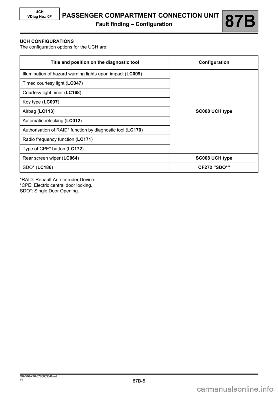 RENAULT KANGOO 2013 X61 / 2.G Passenger Comparment Connection Unit Workshop Manual 87B-5V1 MR-376-X76-87B000$040.mif
87B
UCH
VDiag No.: 0F
UCH CONFIGURATIONS
The configuration options for the UCH are:
*RAID: Renault Anti-Intruder Device.
*CPE: Electric central door locking.
SDO*: Si