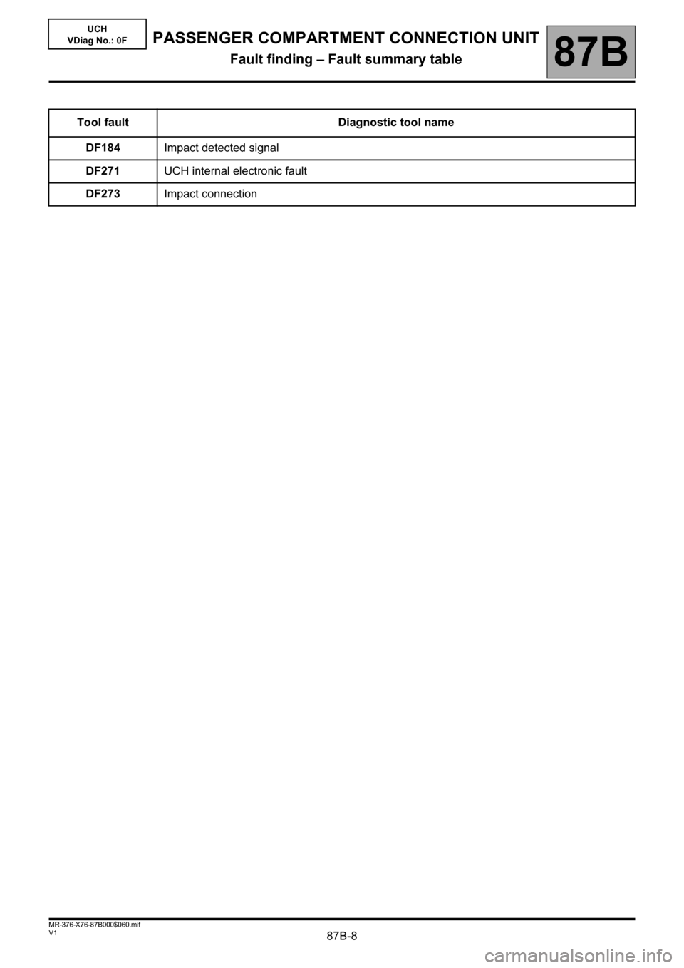 RENAULT KANGOO 2013 X61 / 2.G Passenger Comparment Connection Unit Workshop Manual 87B-8V1 MR-376-X76-87B000$060.mif
87B
UCH
VDiag No.: 0F
Tool fault Diagnostic tool name
DF184Impact detected signal
DF271UCH internal electronic fault
DF273Impact connection
PASSENGER COMPARTMENT CONN