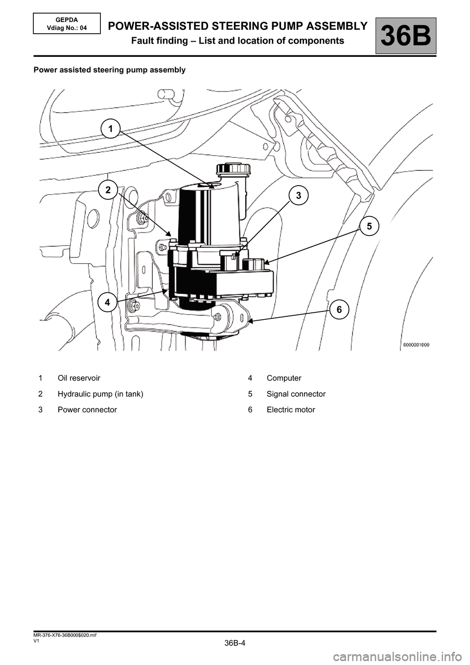 RENAULT KANGOO 2013 X61 / 2.G Power Steering Pump Assembly Workshop Manual 36B-4V1 MR-376-X76-36B000$020.mif
POWER-ASSISTED STEERING PUMP ASSEMBLY
Fault finding – List and location of components36B
GEPDA
Vdiag No.: 04
Power assisted steering pump assembly
1 Oil reservoir 4