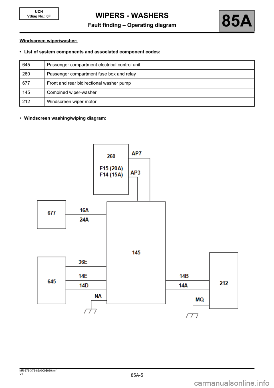 RENAULT KANGOO 2013 X61 / 2.G Wipers And Washers Workshop Manual 85A-5V1 MR-376-X76-85A000$030.mif
85A
UCH
Vdiag No.: 0F
Windscreen wiper/washer:
• List of system components and associated component codes:
•Windscreen washing/wiping diagram: 645 Passenger compa