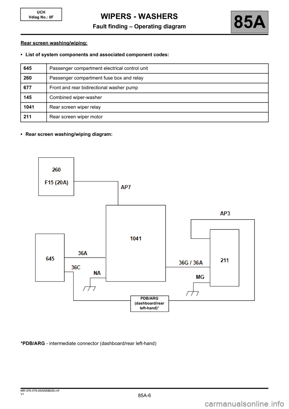 RENAULT KANGOO 2013 X61 / 2.G Wipers And Washers Workshop Manual 85A-6V1 MR-376-X76-85A000$030.mif
WIPERS - WASHERS
Fault finding – Operating diagram85A
UCH
Vdiag No.: 0F
Rear screen washing/wiping:
• List of system components and associated component codes:
�