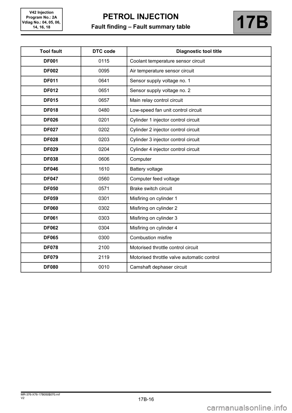 RENAULT KANGOO 2013 X61 / 2.G Petrol V42 Injection User Guide 17B-16V2 MR-376-X76-17B050$070.mif
17B
V42 Injection
Program No.: 2A
Vdiag No.: 04, 05, 06, 
14, 16, 18
Tool fault DTC code Diagnostic tool title
DF0010115 Coolant temperature sensor circuit
DF0020095