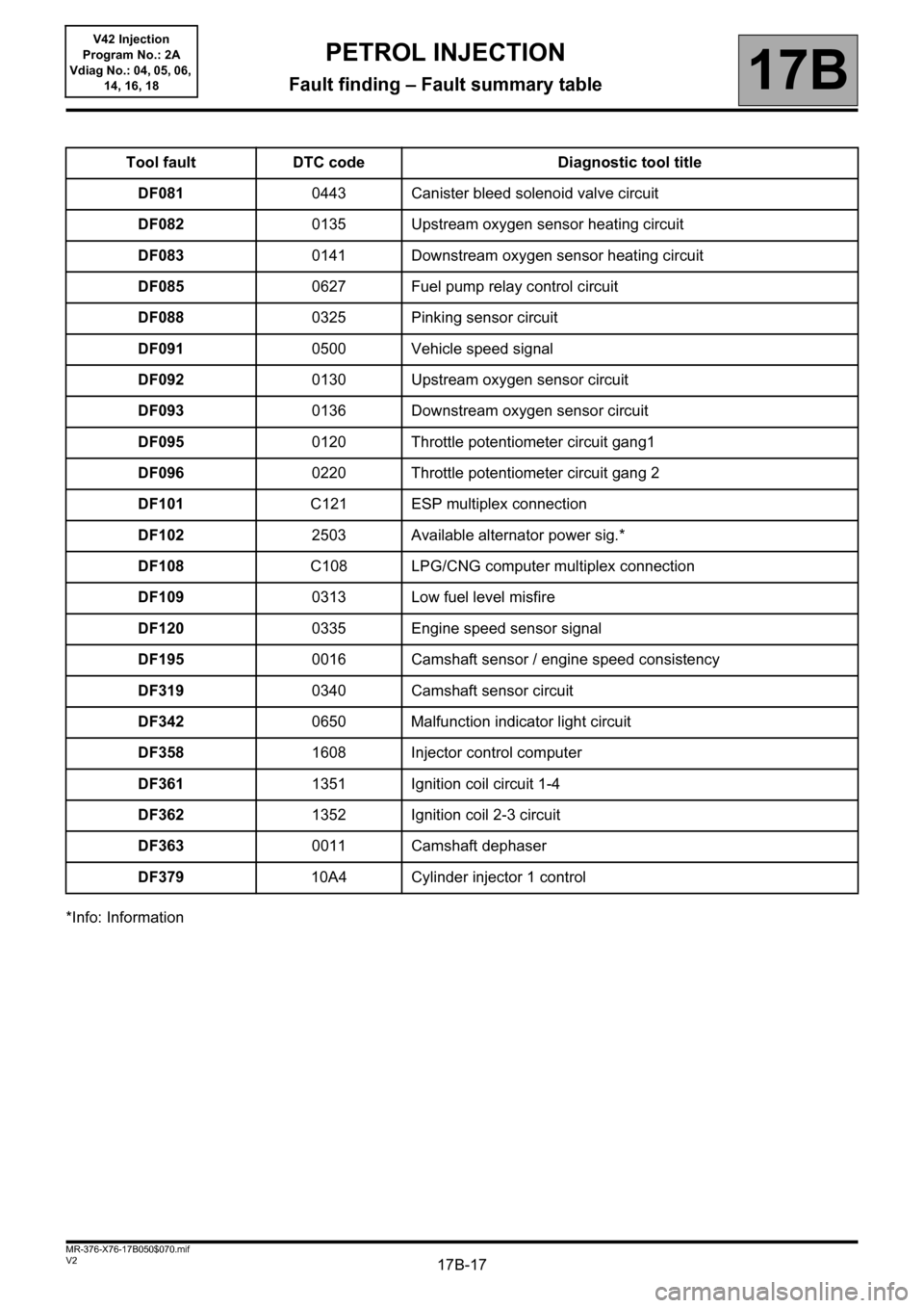 RENAULT KANGOO 2013 X61 / 2.G Petrol V42 Injection Workshop Manual 17B-17V2 MR-376-X76-17B050$070.mif
PETROL INJECTION
Fault finding – Fault summary table17B
V42 Injection
Program No.: 2A
Vdiag No.: 04, 05, 06, 
14, 16, 18
*Info: InformationTool fault DTC code Diag